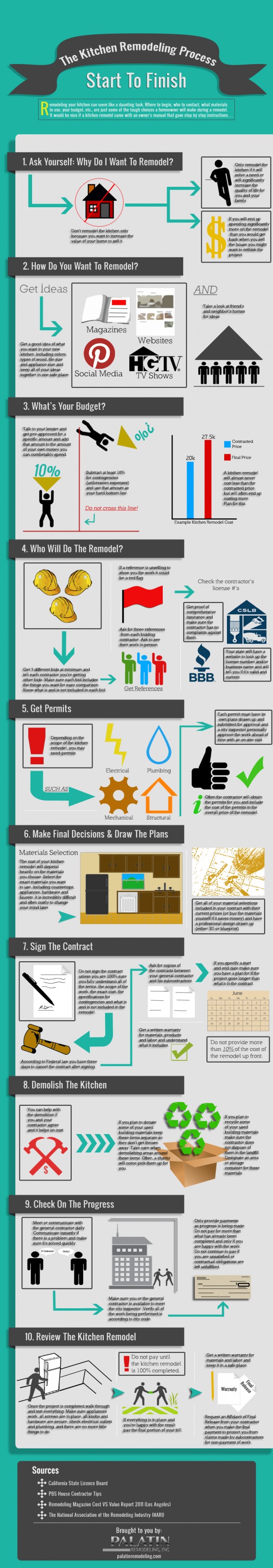 The Kitchen Remodeling Process: Start to Finish